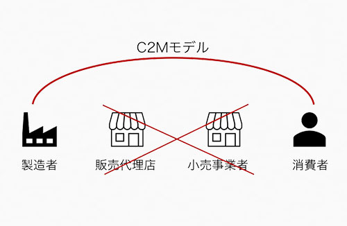 毕节市相关资讯C2M是什么概念？C2M模式是
