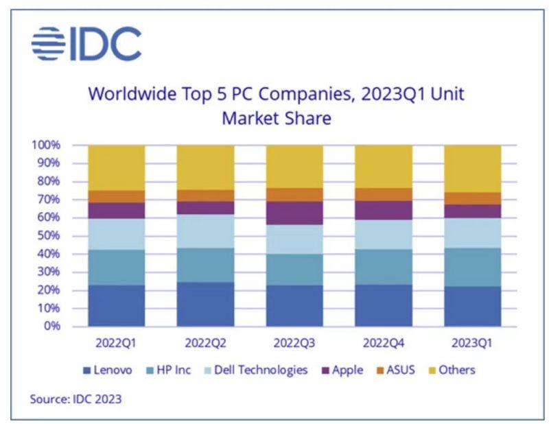 2023年第一季 Mac 销量同比下降40%