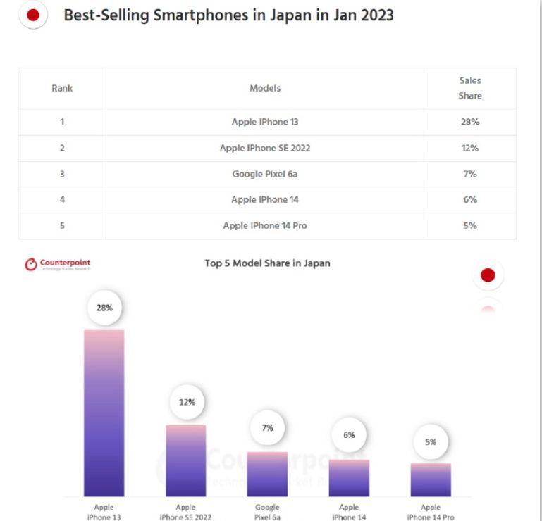 最新中美日韩手机销量前五排名(最新中美日韩四国手机销量排行榜)