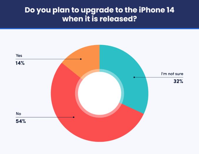 调查发现 iPhone 14 升级意欲更胜 iPhone 13