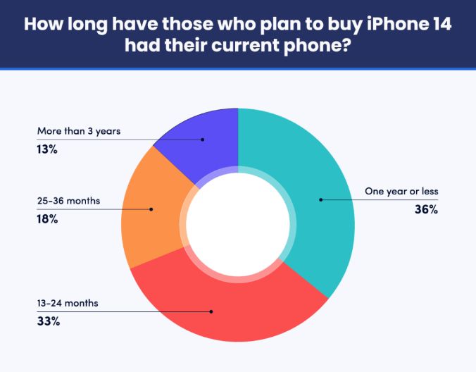 调查发现 iPhone 14 升级意欲更胜 iPhone 13