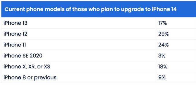 调查发现 iPhone 14 升级意欲更胜 iPhone 13