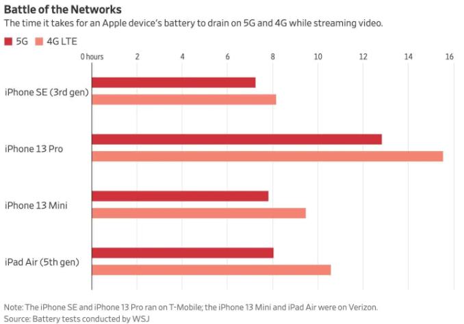 iPhone 5G和4G哪个耗电？iPhone 5G和4G耗电实测　