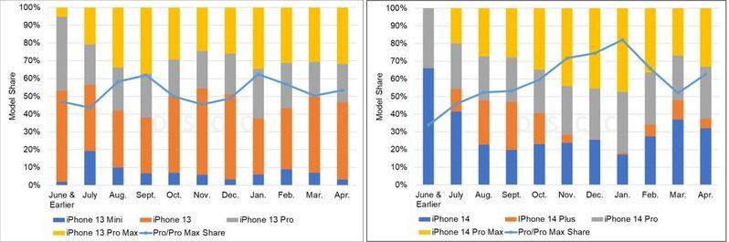 报告显示 iPhone 14 Plus比iPhone 13 mini更受欢迎