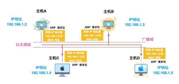 arp协议属于哪一层(arp协议的定义和作用)