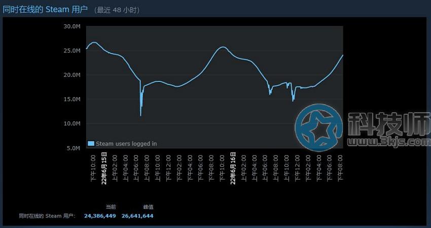 怎么看steam游戏在线人数(steam游戏在线人数查询方法)