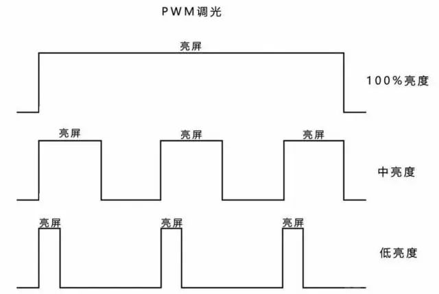 pwm调光和dc调光哪个好(dc调光和pwm调光区别)-2