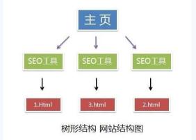 网站树状结构是什么