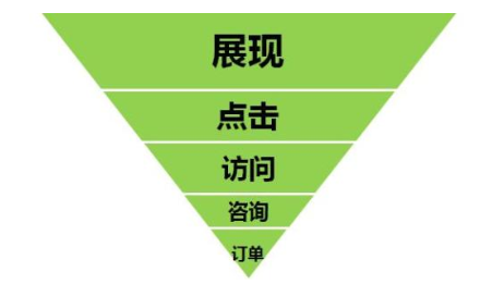 百度竞价不宜推广的解决办法是什么