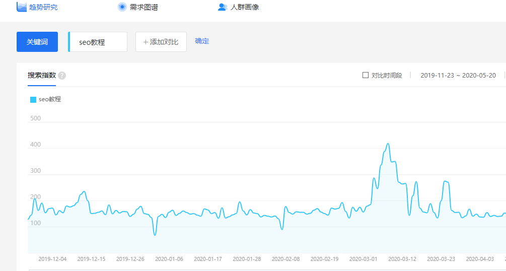 百度指数多少才算高