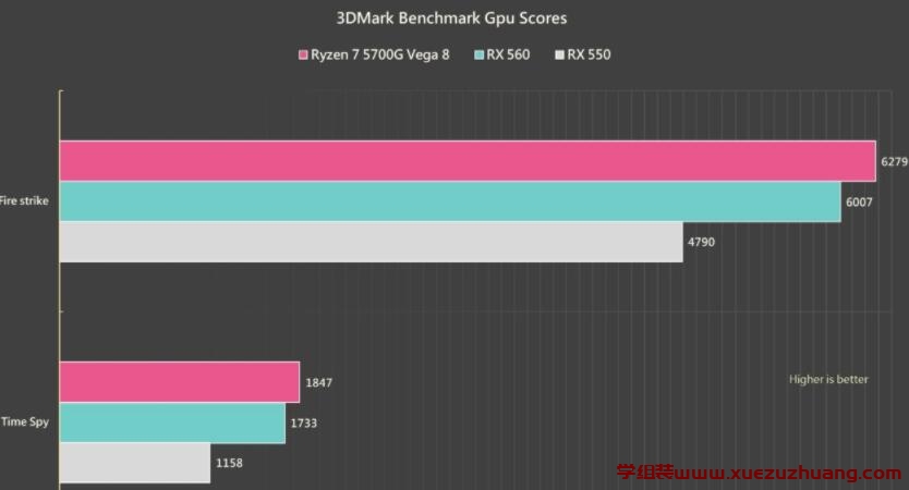 AMD Ryzen 7 5700G APU内显性能对比RX 550、RX 560独立显卡