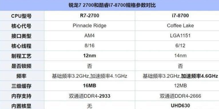 i7 8700和r7 2700哪个好
