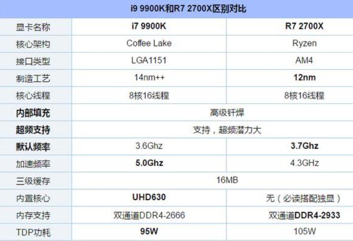 打游戏i9 9900K和R7 2700X哪个好？