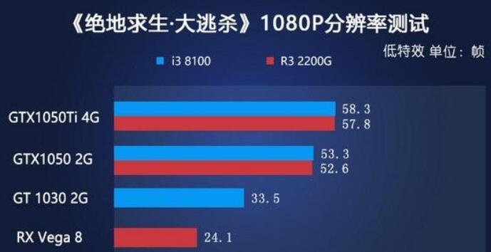 i3 8100和R3 2200G哪个好