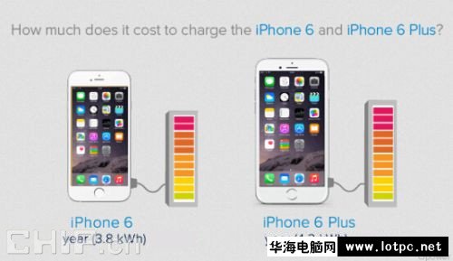 iPhone 6一年花费多少钱？