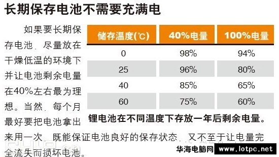 长期保存电池不需要充满电