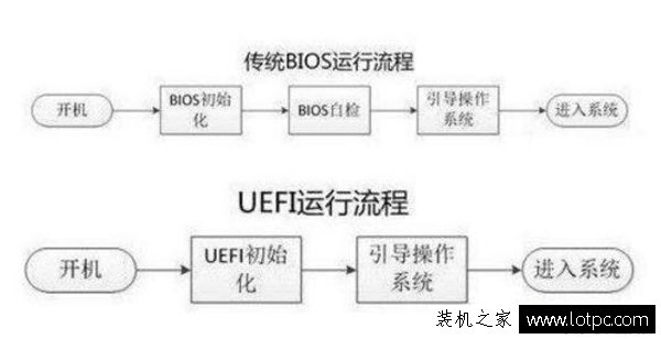 UEFI启动是什么意思？UEFI和BIOS启动的区别是什么？