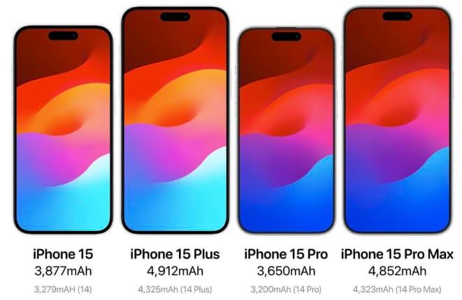 iPhone 15 系列电池容量曝光：最多提升600mAh