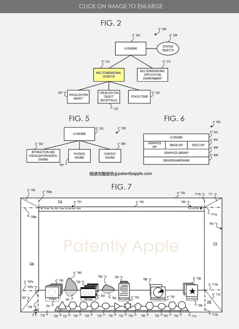 在 Apple Vision Pro 发布后，美国 Apple 公司最近的一份专利申请引起了广泛关注，他们展示了对于未来 macOS 3D 版本的全新愿景。该专利名为「视觉对象容器」，在文件中提出了一些关于未来用户界面的创新理念。

隐喻与直观用户体验

苹果在申请文件中指出，使用具象化的隐喻可以帮助实现直观的用户体验。举例来说，文件中提到，文件夹这一隐喻可用于存储文档，文件柜可用于储存硬碟上的讯息，而桌面则可作为操作系统界面。然而，随着处理设备能力的提升，人们对于以更直观方式传递信息的图形用户界面的期望也越来越高。

视觉对象容器的方法、设备和系统

苹果的专利涵盖了一系列关于视觉对象容器的方法、设备和系统。其中，一种实施方法包括了一个计算机可读媒体，该媒体存储了指令，这些指令可由处理设备执行。当执行这些指令时，处理设备会在显示设备上生成一个图形用户界面。这个图形用户界面包含了一个深度方面和沿着深度方面布置的视觉对象容器。视觉对象容器中可以显示一个或多个图形用户界面元素的集合，这些元素作为视觉对象呈现。

另一种实施方法中，生成了沿着深度方面布置的视觉对象容器，并在容器中生成了一个或多个视觉对象。其中，至少一个视觉对象是一个堆叠项目。

此外，在另一种实施方法中，一个定义了深度方面的 3D 桌面包括一个沿着深度方面布置的视觉对象容器。容器中放置了一个或多个视觉对象，其中至少一个视觉对象包含一个堆叠项目。

专利图示

苹果的专利文件中包含了几个示例用户界面架构和系统层结构的块状图，这些图示展示了该专利所描述的方法和系统的实现方式。

专利图 2：示例用户界面架构的块状图

专利图 5：示例用户界面引擎架构的块状图

专利图 6：示例系统层结构的块状图，可用于实现该专利中所描述的系统和方法。

结论

这份苹果的专利申请揭示了他们对于未来 macOS 3D 版本的愿景，着重于视觉对象容器的创新理念。通过使用具象化的隐喻和直观的用户体验，苹果希望为用户提供更为革新和丰富的界面体验。专利文件中描述了多种方法、设备和系统，这些创新将为未来的macOS 3D版本带来更多可能性。这份专利申请的图示也提供了对于这些创新概念的可视化呈现。

苹果的这一愿景引起了人们的关注，期待着未来 macOS 3D 版本的实现。