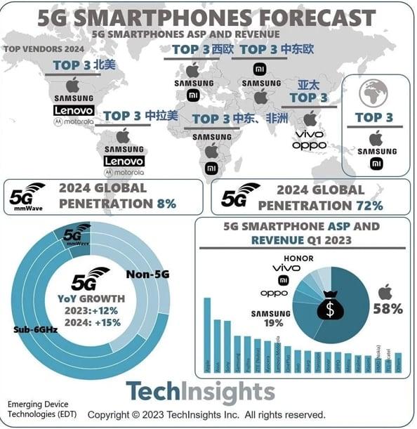 苹果赚走5G手机市场58%收益：一起来看看原因