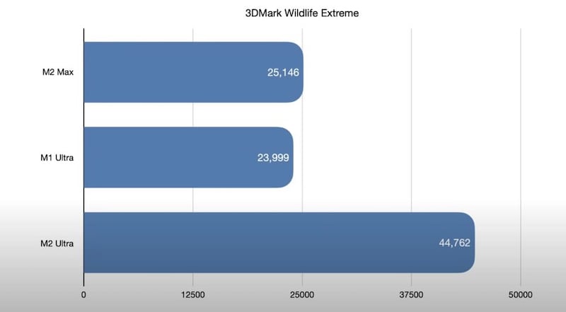 M2 Max 性能及跑分测试出炉，性能已达 M1 Ultra 级别