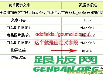 DEDE首页调用自定义字段,商品市场价/优惠价的调用