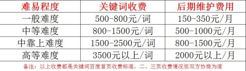 百度seo关键词排名优化