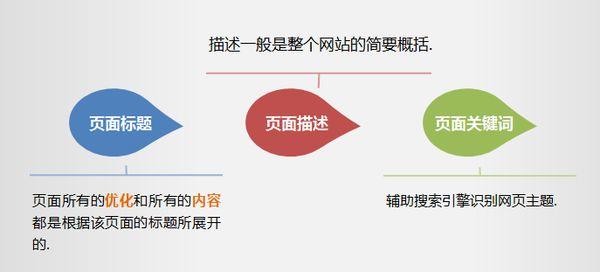 SEO优化网页三大标签的概述