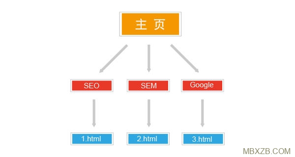 网站树状结构的形象展示