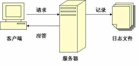 网站日志生成原理图