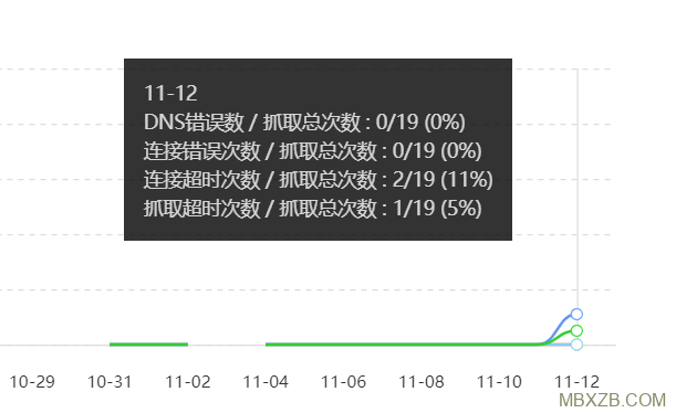 百度站长工具查看百度蜘蛛抓取连接超时的截图