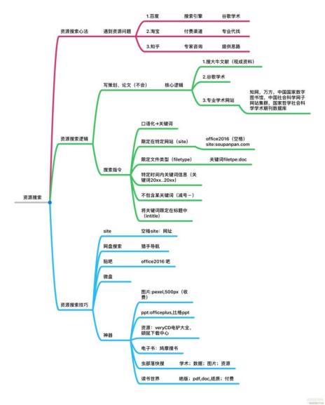 12堂超级搜索术:快速找到你想找的任何.信息