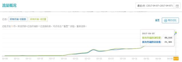 新手淘宝卖家做到开店十天访客5000的一些小技巧-电商营销