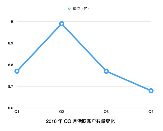 微信超越 QQ，成为国内最多用户的应用了-站长资讯